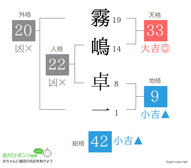 霧嶋 卓一さんの姓名判断結果
