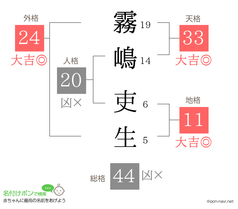 霧嶋 吏生さんの姓名判断結果