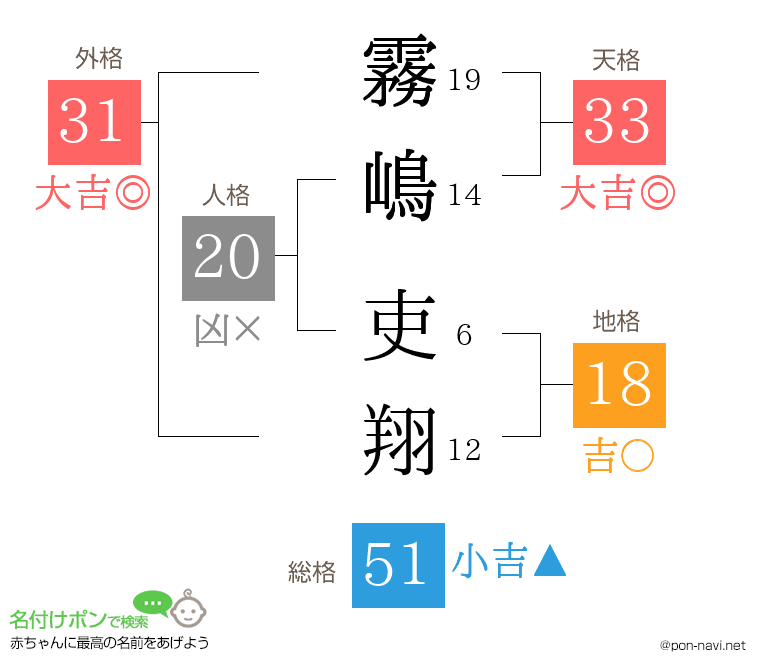 霧嶋 吏翔さんの姓名判断結果