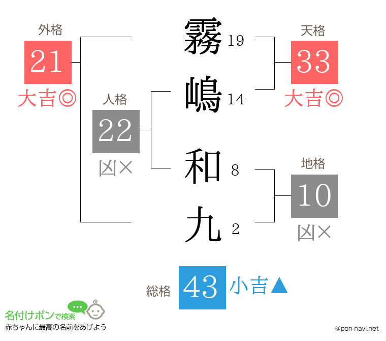 霧嶋 和九さんの姓名判断結果