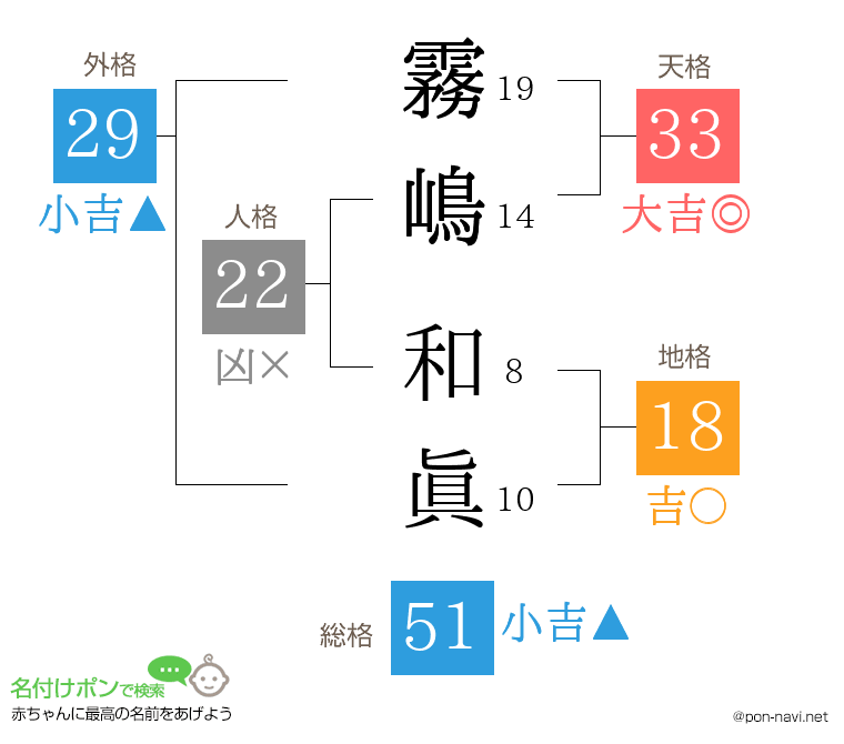 霧嶋 和眞さんの姓名判断結果