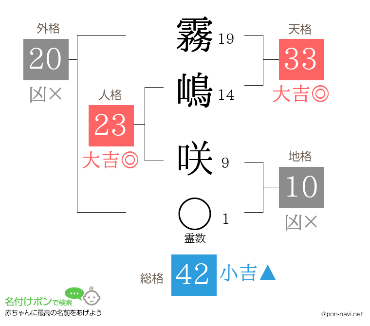 霧嶋 咲さんの姓名判断結果