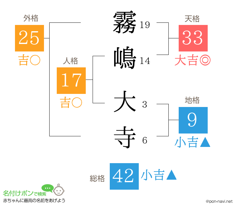 霧嶋 大寺さんの姓名判断結果