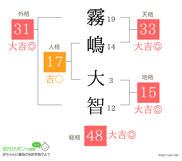 霧嶋 大智さんの姓名判断結果