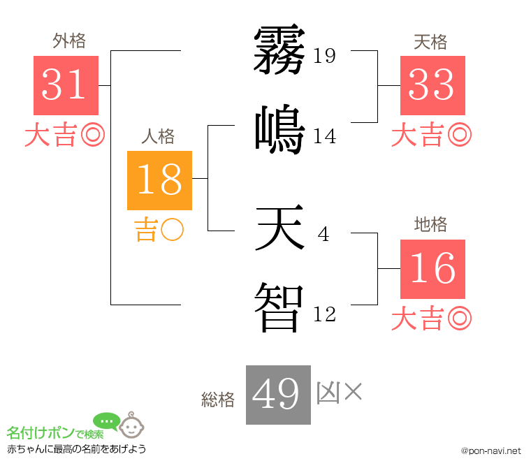 霧嶋 天智さんの姓名判断結果