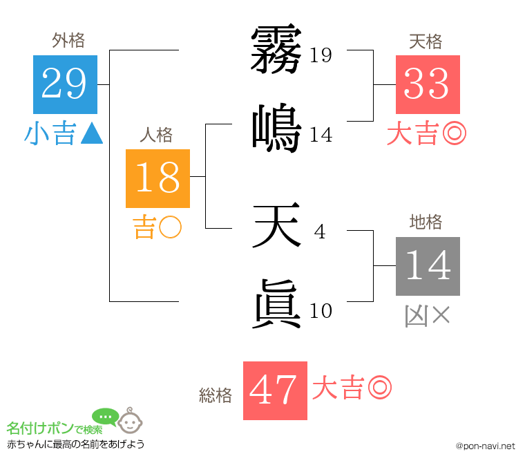 霧嶋 天眞さんの姓名判断結果