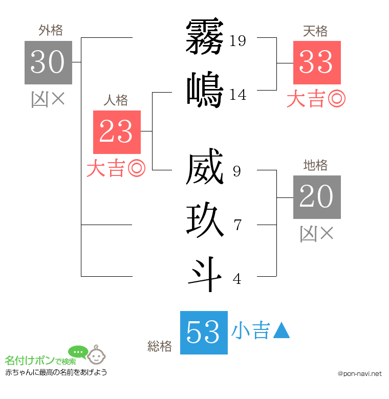 霧嶋 威玖斗さんの姓名判断結果