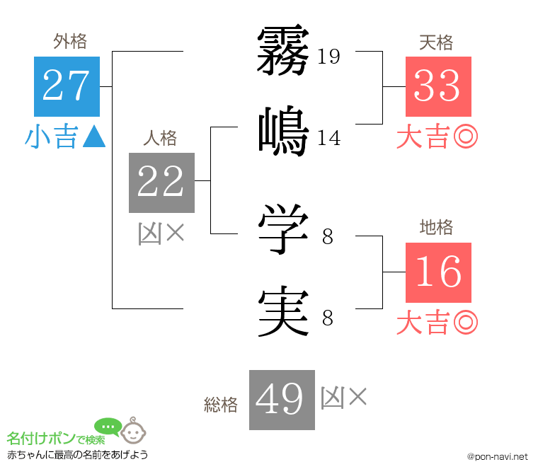 霧嶋 学実さんの姓名判断結果