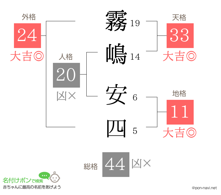 霧嶋 安四さんの姓名判断結果