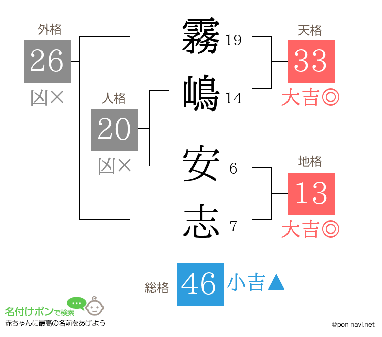 霧嶋 安志さんの姓名判断結果