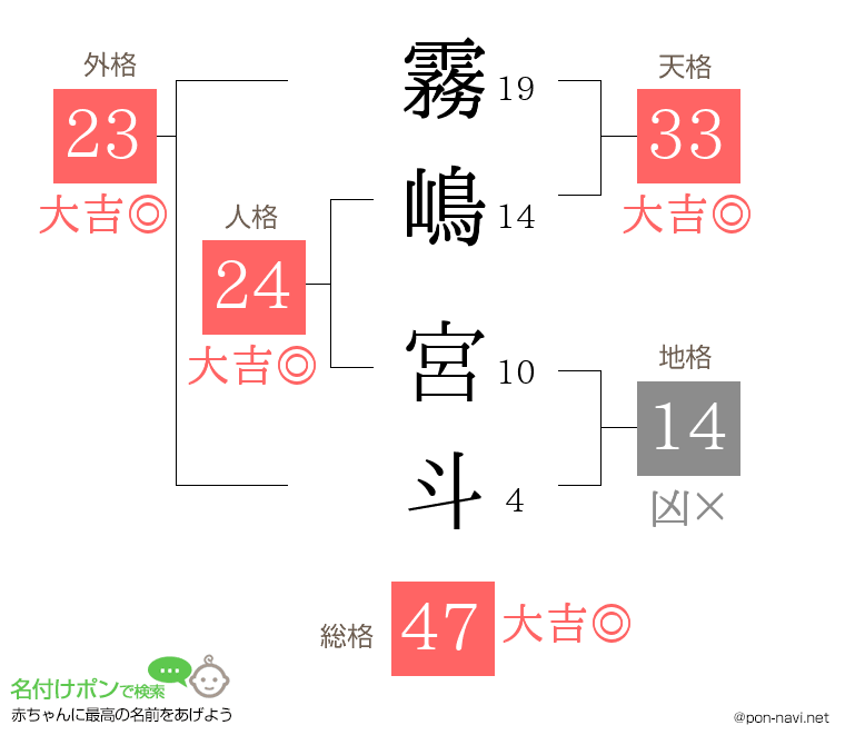霧嶋 宮斗さんの姓名判断結果