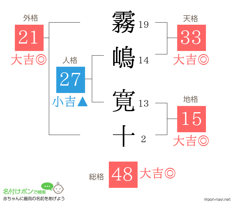 霧嶋 寛十さんの姓名判断結果