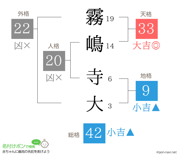 霧嶋 寺大さんの姓名判断結果