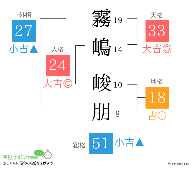 霧嶋 峻朋さんの姓名判断結果