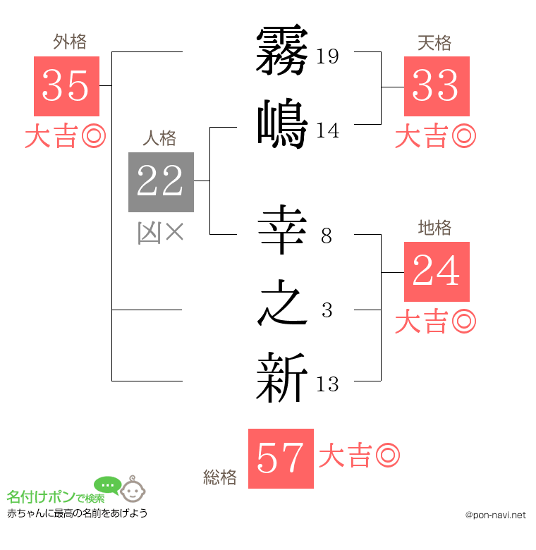 霧嶋 幸之新さんの姓名判断結果
