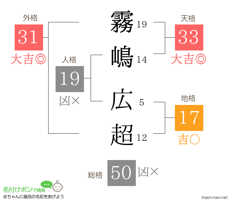霧嶋 広超さんの姓名判断結果