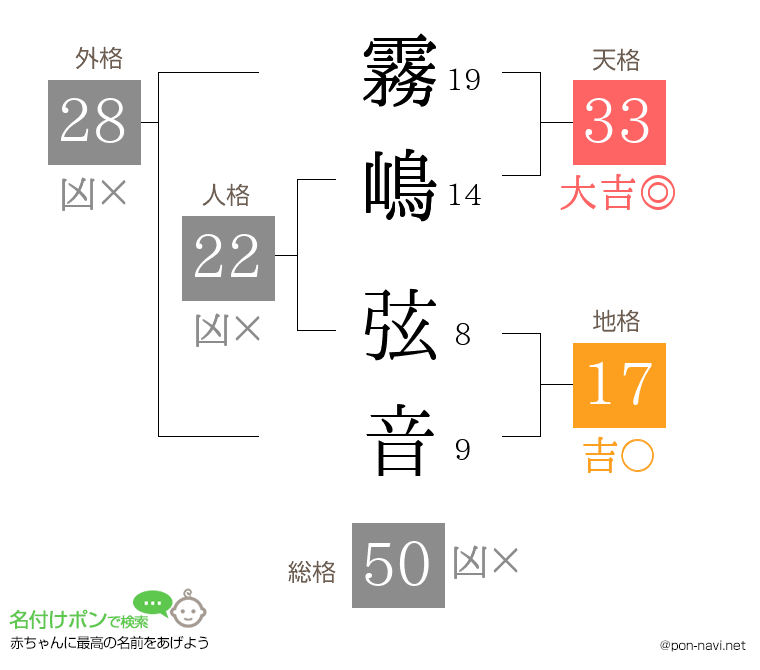 霧嶋 弦音さんの姓名判断結果