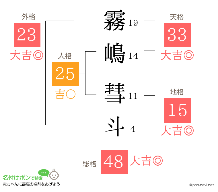 霧嶋 彗斗さんの姓名判断結果