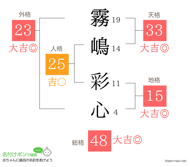 霧嶋 彩心さんの姓名判断結果