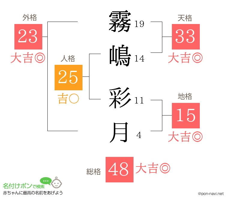 霧嶋 彩月さんの姓名判断結果