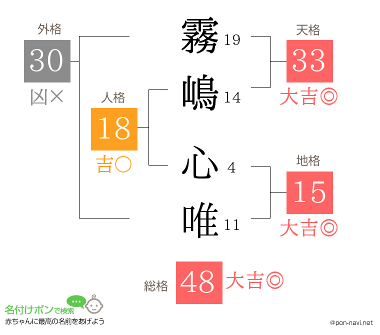 霧嶋 心唯さんの姓名判断結果