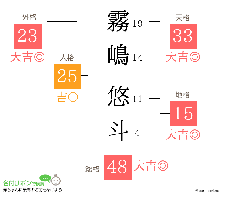 霧嶋 悠斗さんの姓名判断結果