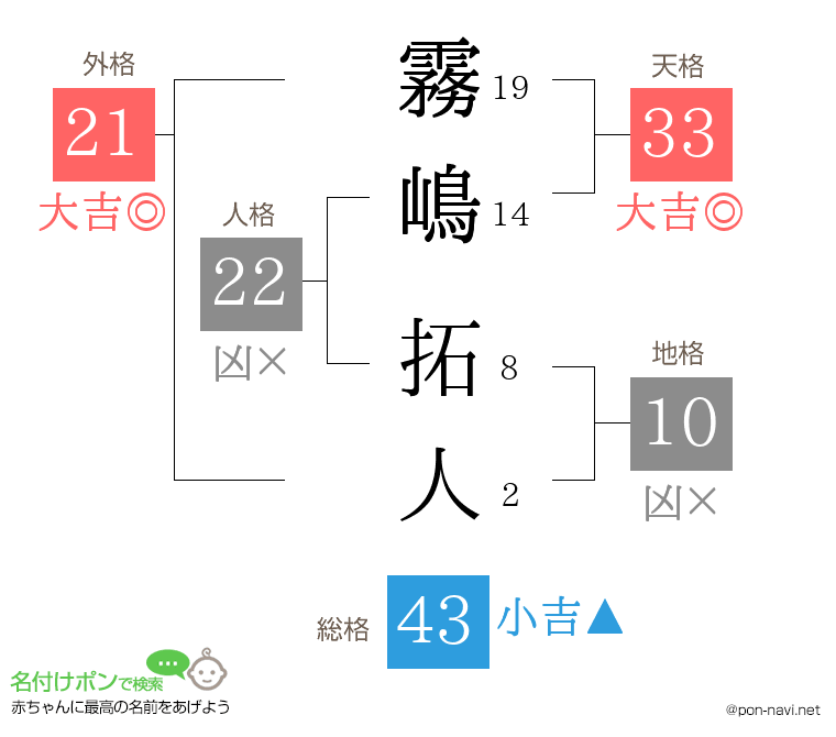 霧嶋 拓人さんの姓名判断結果