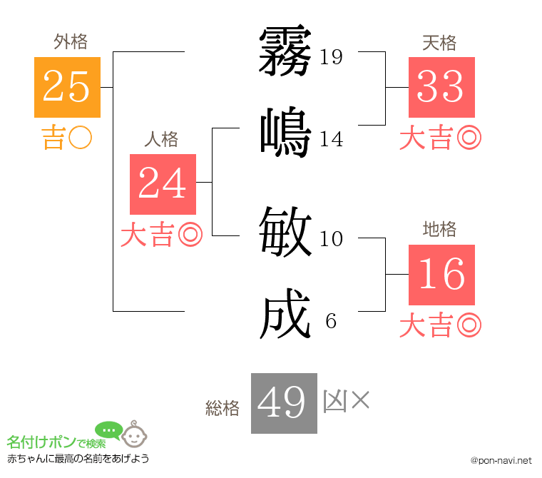 霧嶋 敏成さんの姓名判断結果