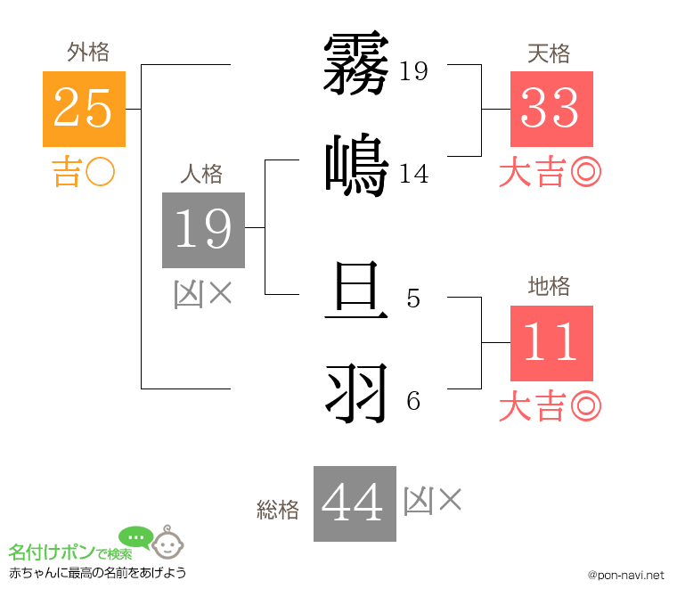 霧嶋 旦羽さんの姓名判断結果