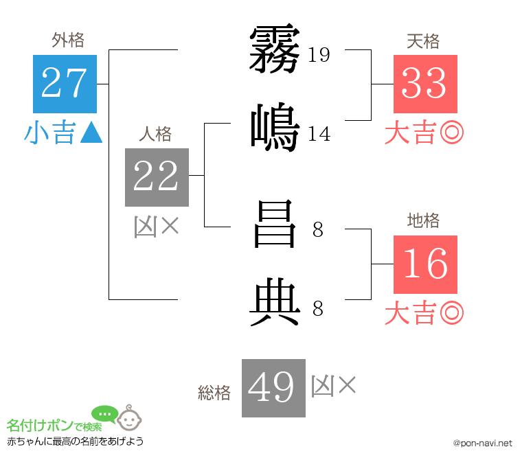 霧嶋 昌典さんの姓名判断結果