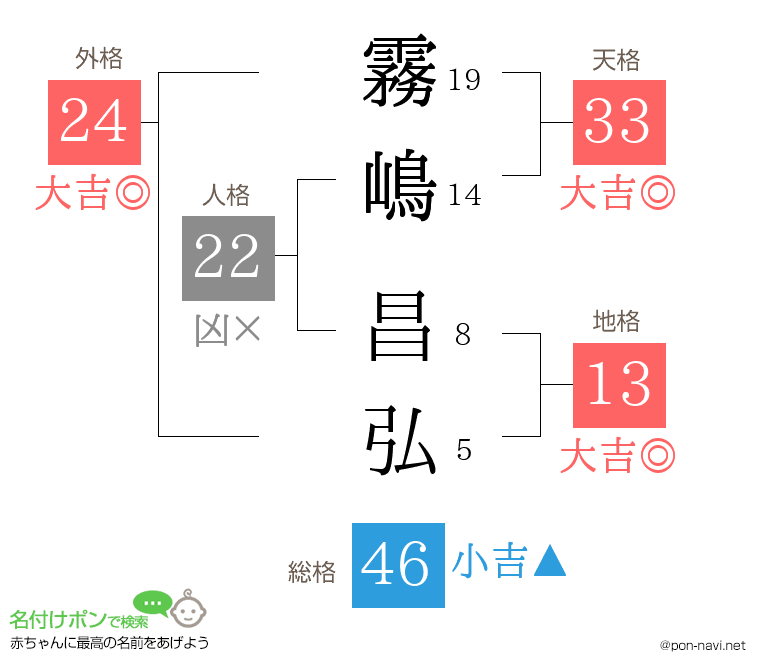 霧嶋 昌弘さんの姓名判断結果