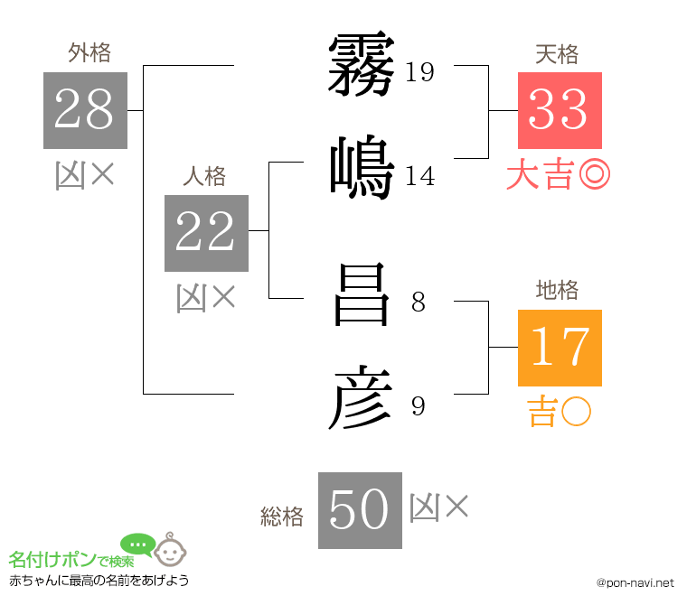 霧嶋 昌彦さんの姓名判断結果