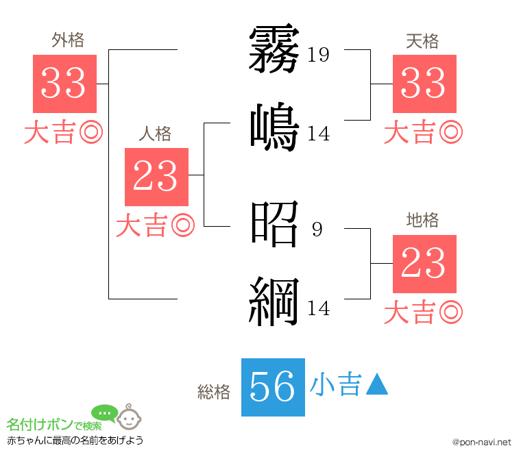 霧嶋 昭綱さんの姓名判断結果