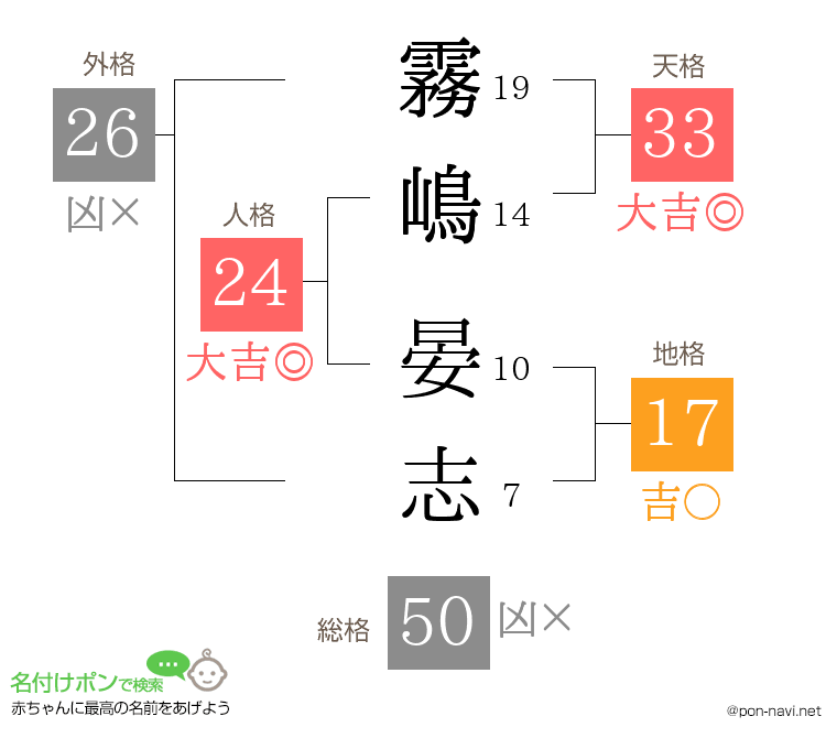 霧嶋 晏志さんの姓名判断結果