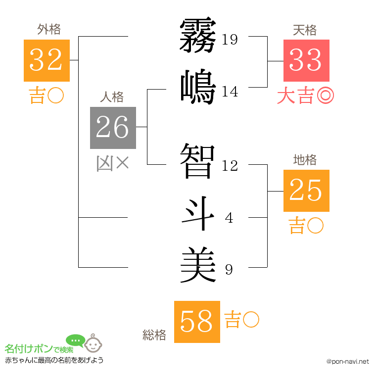 霧嶋 智斗美さんの姓名判断結果