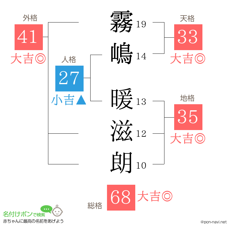 霧嶋 暖滋朗さんの姓名判断結果