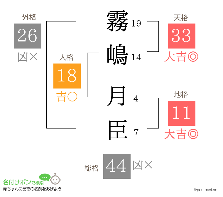 霧嶋 月臣さんの姓名判断結果