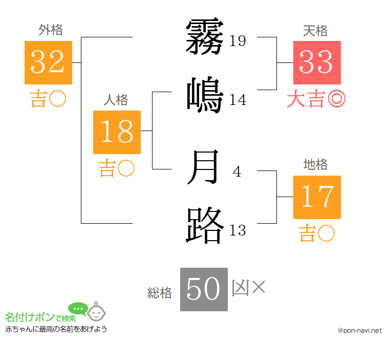 霧嶋 月路さんの姓名判断結果