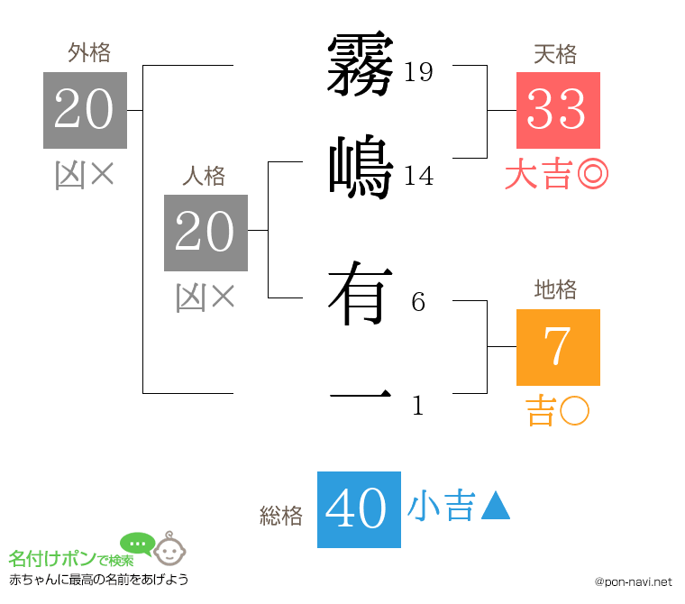 霧嶋 有一さんの姓名判断結果