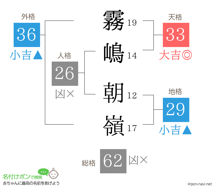 霧嶋 朝嶺さんの姓名判断結果