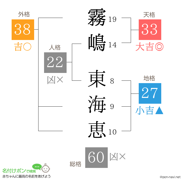 霧嶋 東海恵さんの姓名判断結果