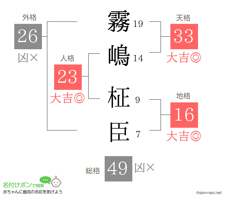 霧嶋 柾臣さんの姓名判断結果