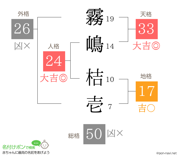 霧嶋 桔壱さんの姓名判断結果