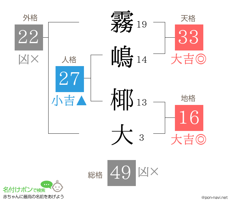 霧嶋 椰大さんの姓名判断結果
