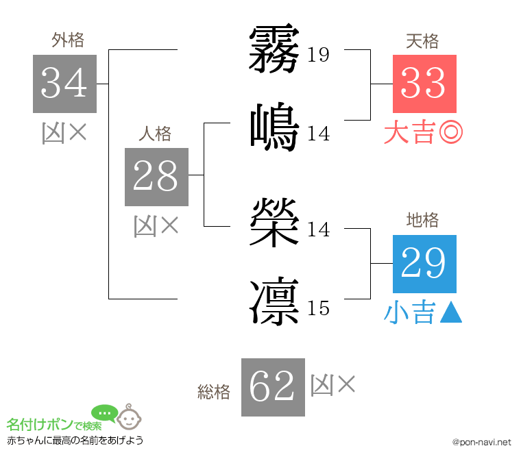 霧嶋 榮凛さんの姓名判断結果