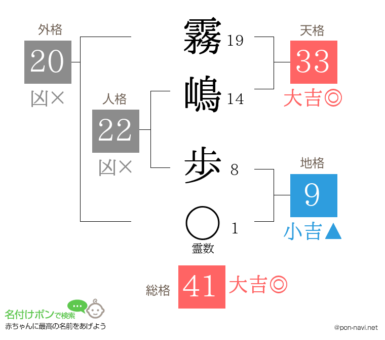 霧嶋 歩さんの姓名判断結果