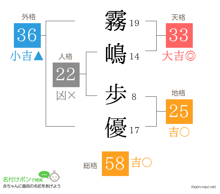 霧嶋 歩優さんの姓名判断結果