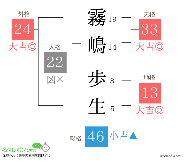 霧嶋 歩生さんの姓名判断結果