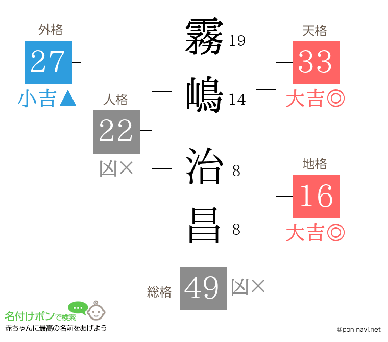 霧嶋 治昌さんの姓名判断結果