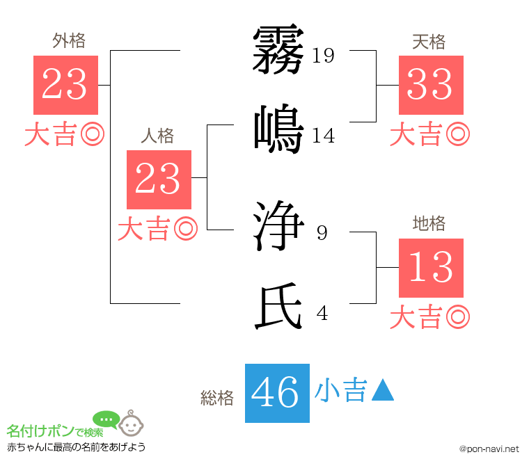 霧嶋 浄氏さんの姓名判断結果